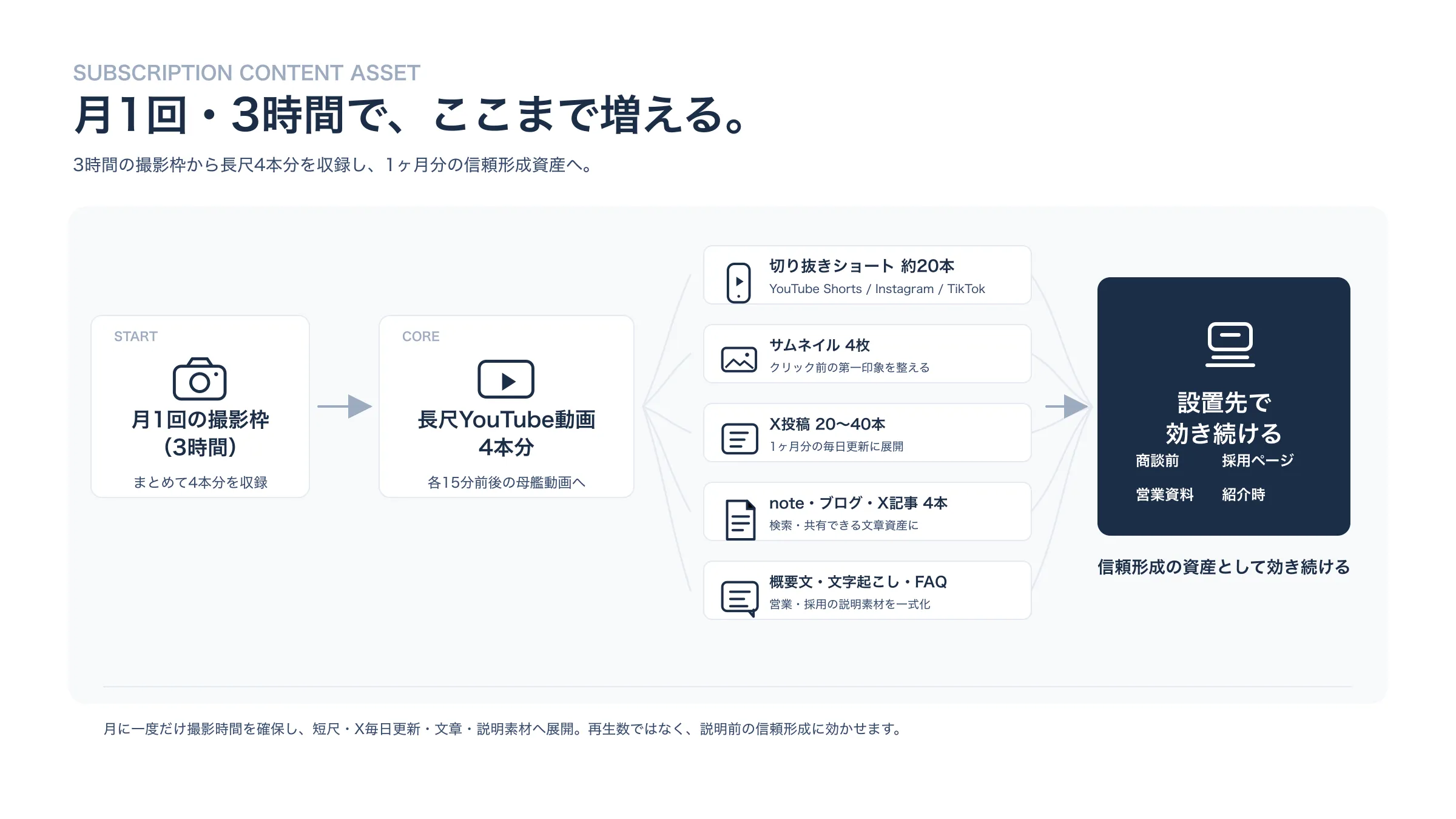 月1回・3時間の撮影枠から、長尺YouTube動画4本分・切り抜きショート約20本・サムネイル・X投稿・note記事・FAQ素材まで展開され、商談前・採用ページ・営業資料で効き続ける図解